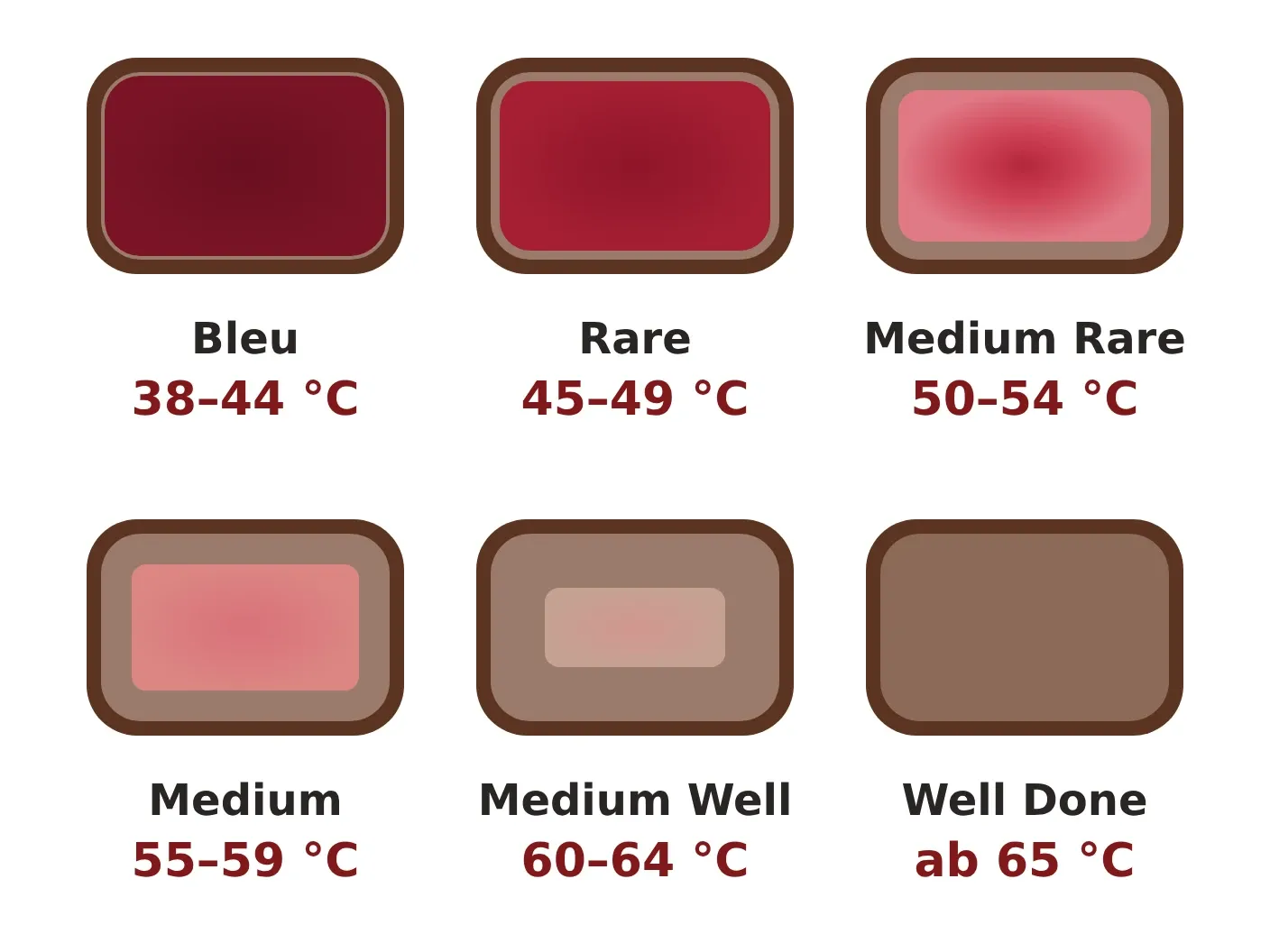Sechs Steak-Querschnitte: Bleu 38–44 °C, Rare 45–49 °C, Medium Rare 50–54 °C, Medium 55–59 °C, Medium Well 60–64 °C, Well Done ab 65 °C