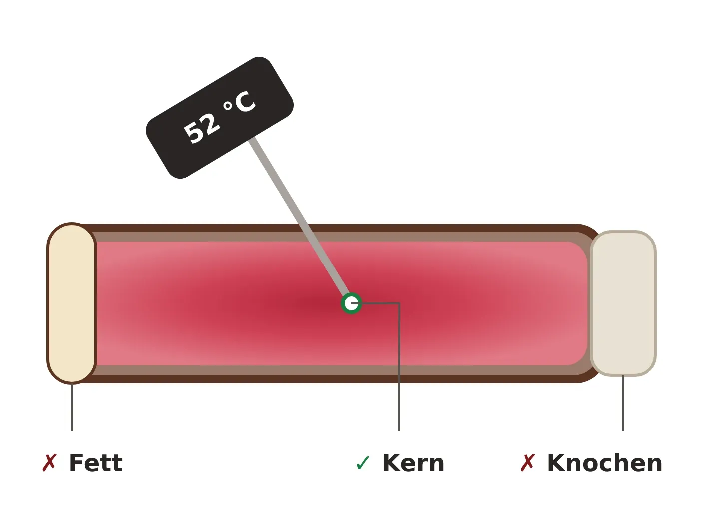 Steak im Querschnitt mit Thermometer: Spitze in der Mitte der dicksten Stelle, nicht im Fettrand und nicht am Knochen